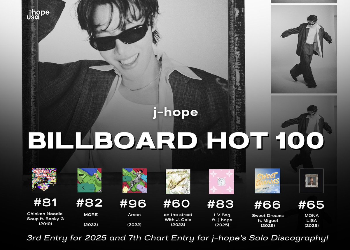 jhope_usa's tweet photo. 📊 #JHopeStats

7x Billboard Hot 100 Chart Soloist 🔥

#81— CNS ft. Becky G, 2019
#82— MORE, 2022
#96— Arson, 2022
#60— on the street w/ J. Cole, 2023
#83— LV BAG feat. #jhope, 2025
#66— Sweet Dreams ft. Miguel, 2025
#65— MONA LISA, 2025 [NEW]

CONGRATULATIONS J-HOPE 👏 https://t.co/SvMCFeiDQp