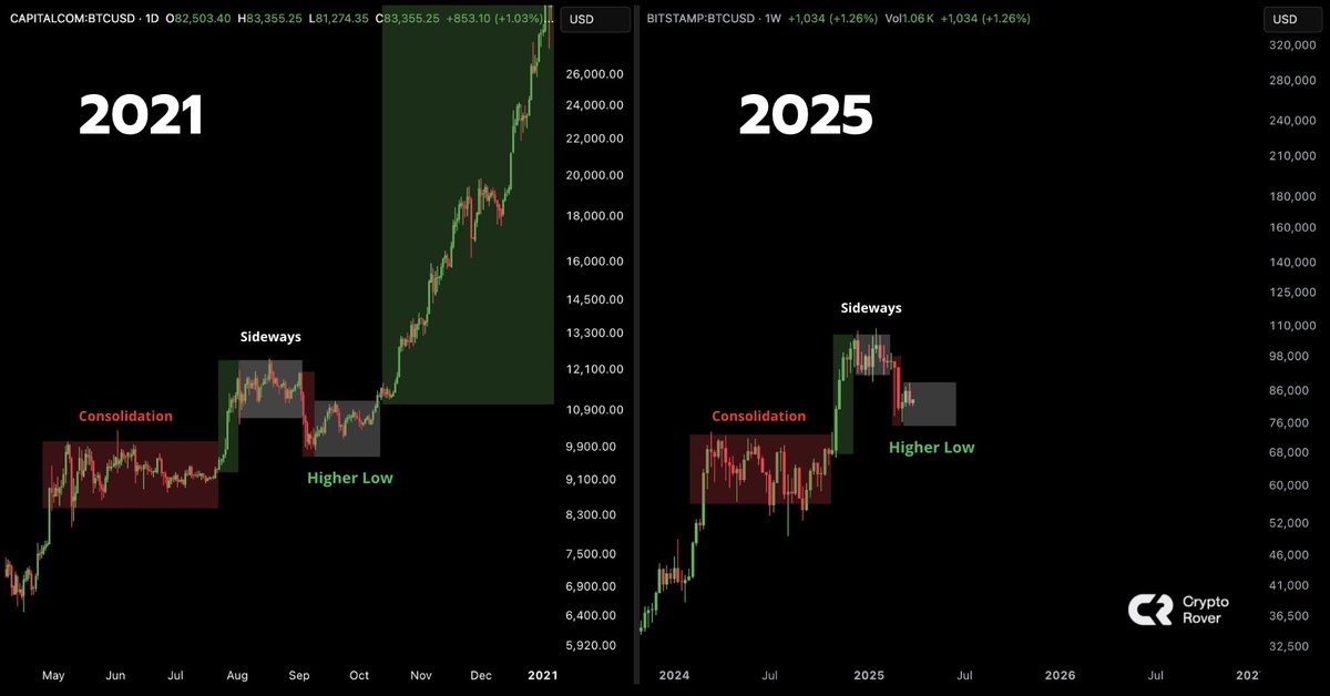 BITCOIN HISTORY IS REPEATING!!! 🔥