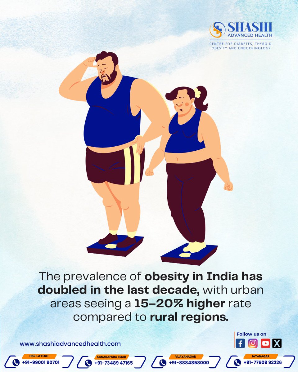 Shashi Advanced Health (@bangaloreendo) on Twitter photo ๐จ Rising obesity in India: Urbanization ๐๏ธ, processed foods ๐, & low activity ๐โโ๏ธ fuel the crisis. Cities 15-20% worse than rural ๐พ. Rates doubled 2005-15 (Lancet, 2021). ๐ก We need health interventions ๐ฅ, better diets ๐ฅ, & exercise ๐ดโโ๏ธ! #ObesityAwareness #HealthyIndia ๐จ Rising obesity in India: Urbanization ๐๏ธ, processed foods ๐, & low activity ๐โโ๏ธ fuel the crisis. Cities 15-20% worse than rural ๐พ. Rates doubled 2005-15 (Lancet, 2021). ๐ก We need health interventions ๐ฅ, better diets ๐ฅ, & exercise ๐ดโโ๏ธ! #ObesityAwareness #HealthyIndia