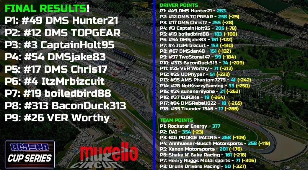 DMS Hunter21 Wins his 2nd Cup race of the season and extends his points lead after Mugello!