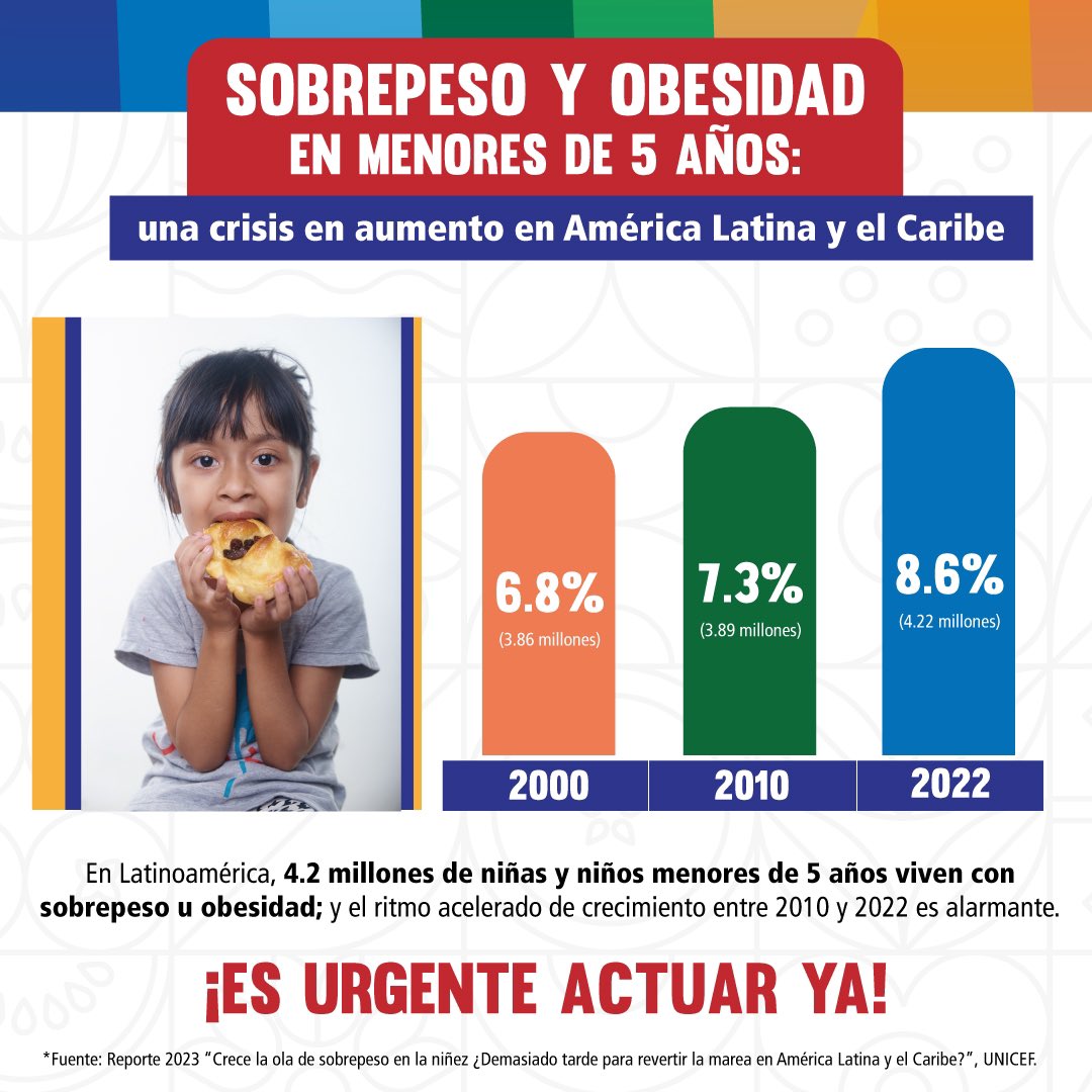 ¡Urge transformar los sistemas alimentarios para proteger la salud de la niñez!

Desde #ALSANNA hacemos un llamado a todos los actores de la sociedad para revertir estas cifras que afectan la niñez en toda la región.

¡El momento de actuar es ahora!
Únete👉bit.ly/4frEM84