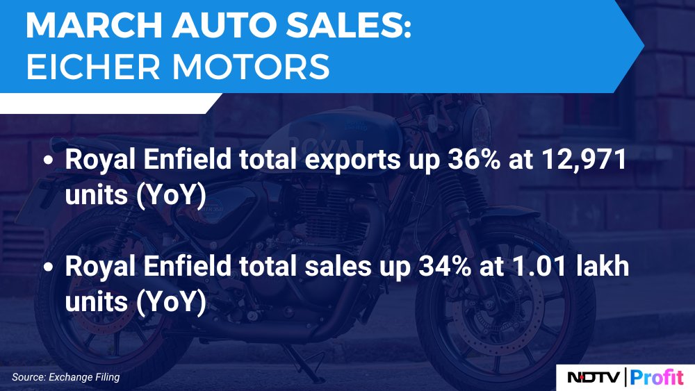 NDTVProfitIndia's tweet photo. Royal Enfield sales in March at 1.01 lakh units vs estimate of 93,550 units.
Read #autosale updates: https://t.co/hGUVHBLAKa https://t.co/sdxvxsBqPo