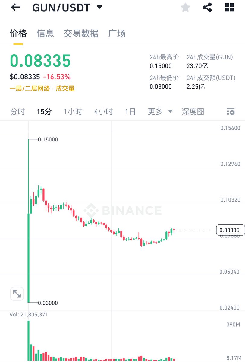 $gun 

新币在底部关键位置放量突破，大盘也回踩至支撑，可以轻仓介入。

头仓：现价

补仓：0.0735-0.0730

止损按照自己的来设置一下即可。