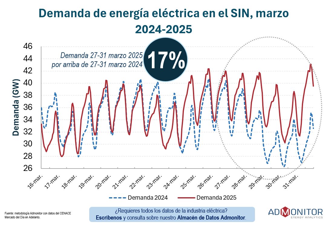 AdmonitorEnergy's tweet photo. #DEMANDA DE #ENERGÍA #ELÉCTRICA #INCREMENTA en el Sistema Interconectado Nacional. 12 días de la segunda quincena de #marzo presentaron un nivel de mayor de demanda que en el mismo periodo de 2024.
en el #Mercado para el #Balance de #Potencia. https://t.co/CQ095IfplQ