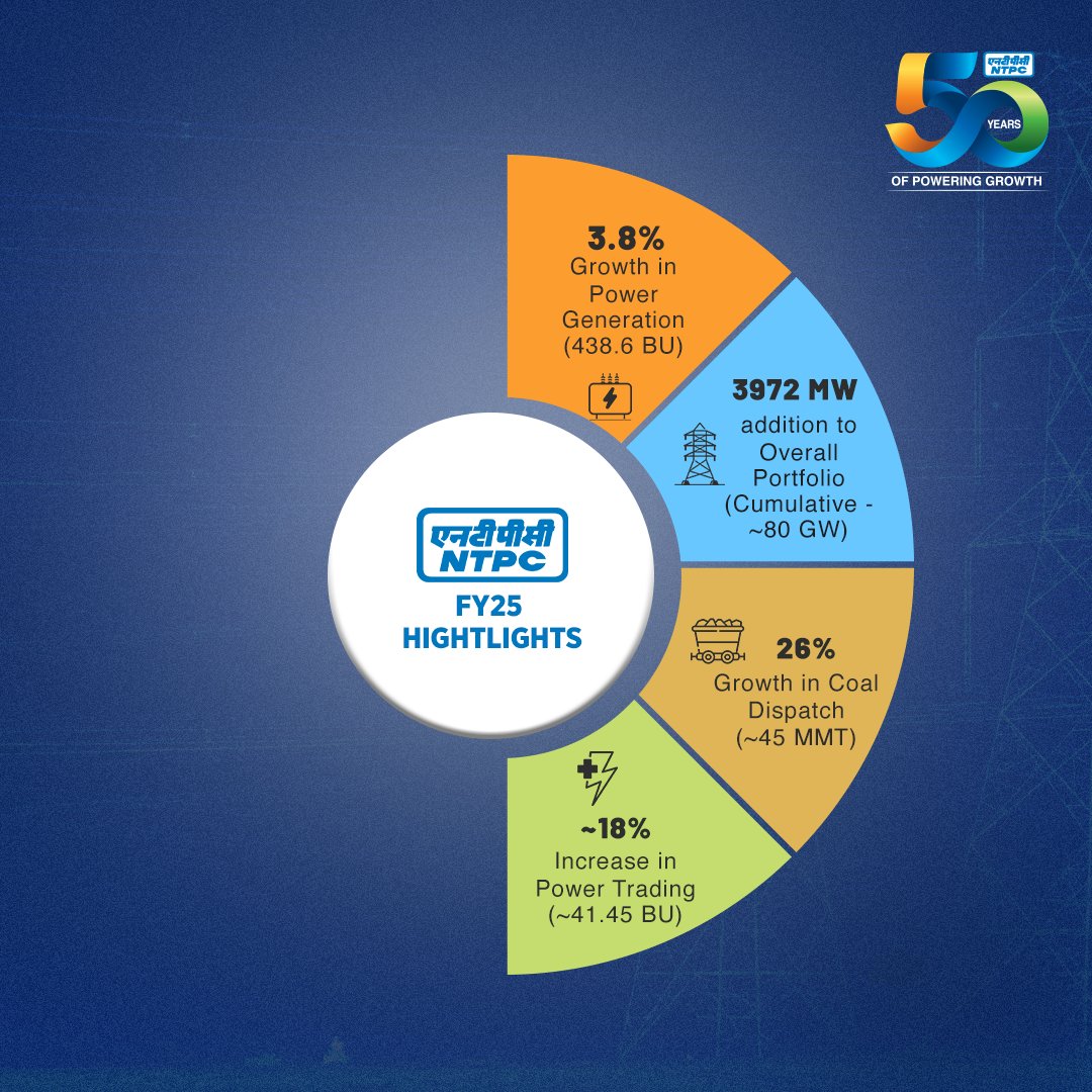 #FY25 Highlights: NTPC delivers an electrifying performance, strengthening India's energy security &amp; sustainable growth.

#Growth #Power #EnergySecurity #EnergyForAll #PoweringProgressResponsibly #50YearsOfPoweringProgress #50YearsOfInfinitePossibilities #NTPC

<a href="/MinOfPower/">Ministry of Power</a>
