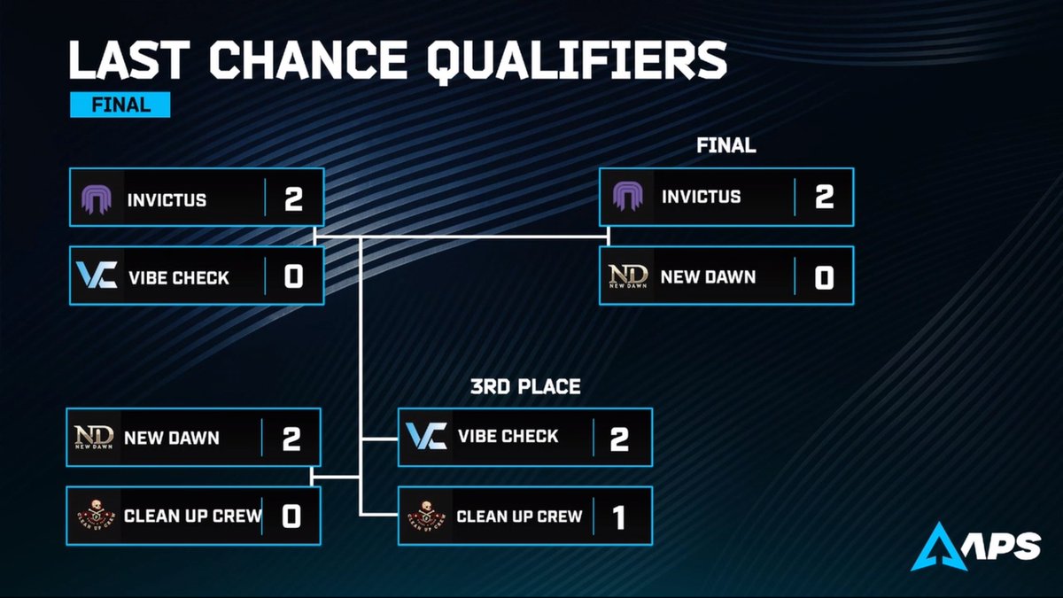 VibeCheckArena's tweet image. 🎉Vibe Check qualified for APS!🎉

After an intense fight in the APS LCQ, Vibe Check has secured 3rd place, earning our spot in APS!

Big GG’s to all the teams who competed ♥

Huge thanks to everyone at @ArenaProSeries for organizing such a competitive event!