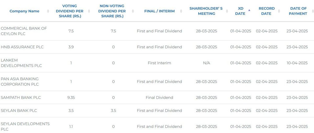 Channa_Amare's tweet image. If you follow stock indices, make sure they are Total Return Indices (TRI)

Unlike usual indices which do not adjust for dividends going XD, TRIs include dividends - and assume they are reinvested

➡️ #CSE #lka ASPI and S&amp;amp;P SL20 indices were down on Friday, but both TRIs were up