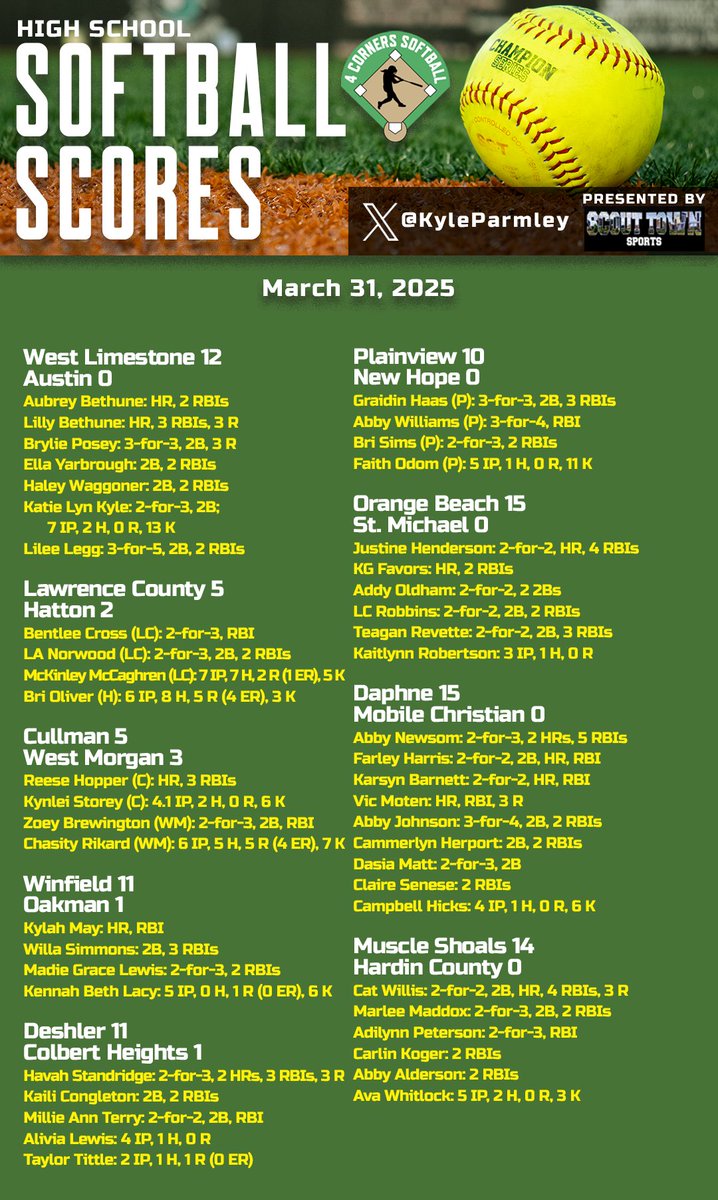 Kyle Parmley 🥎 (@kyleparmley) on Twitter photo High school softball from Monday:
- <a href="/aubreybethune23/">Aubrey Bethune</a> & <a href="/BethuneLilly/">Lilly Bethune</a> homer, Katie Lyn Kyle strikes out 13 in <a href="/WestLimestoneSB/">West Limestone Softball</a> win
- <a href="/Mckinley166/">Mckinley Mccaghren</a> fires complete game in <a href="/LCHSSoftball2/">LCHS Softball</a> win
- <a href="/CullmanSoftball/">Cullman Softball</a> earns a win over West Morgan
- <a href="/KennahLacy/">KennahLacy2025</a> throws no-hitter in Winfield High school softball from Monday:
- <a href="/aubreybethune23/">Aubrey Bethune</a> & <a href="/BethuneLilly/">Lilly Bethune</a> homer, Katie Lyn Kyle strikes out 13 in <a href="/WestLimestoneSB/">West Limestone Softball</a> win
- <a href="/Mckinley166/">Mckinley Mccaghren</a> fires complete game in <a href="/LCHSSoftball2/">LCHS Softball</a> win
- <a href="/CullmanSoftball/">Cullman Softball</a> earns a win over West Morgan
- <a href="/KennahLacy/">KennahLacy2025</a> throws no-hitter in Winfield