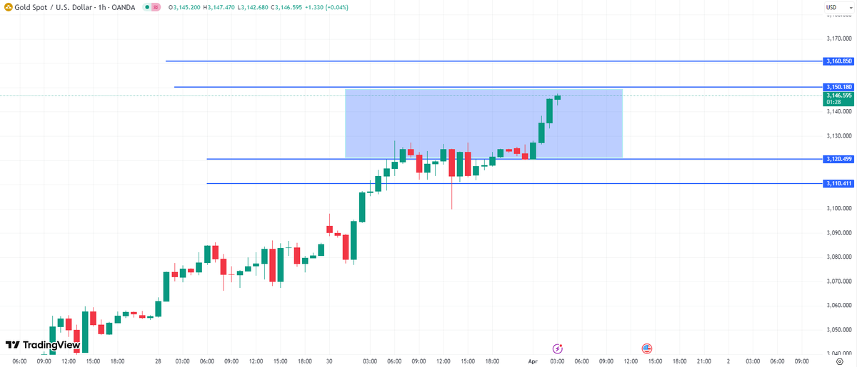 #XAUUSD #gold
Today, we are still planning to go long on the pullback, and go short after accelerating the volume

buy: 3127-3132
tp: 3138-3145-3150
sl: 3123
