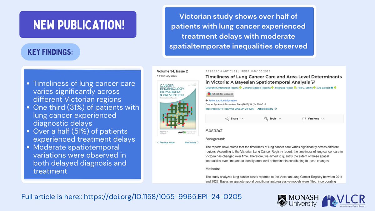 Congratulations to PhD student Geta Tesema on a publication assessing the timeliness and area-level inequalities of lung cancer diagnosis and treatment in Victoria. Read the full article here: doi.org/10.1158/1055-9… #LungCancer #CancerResearch #VLCR #TreatmentDelays #CancerCare
