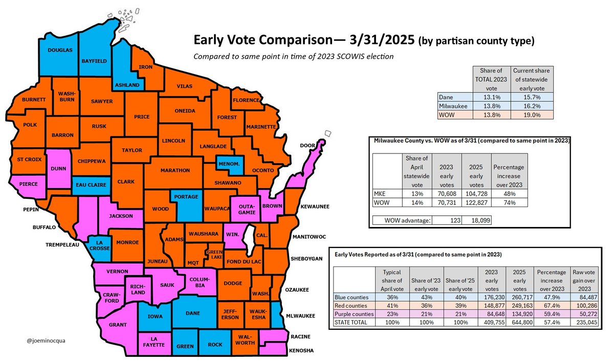 Final early vote comparison by county partisan type.