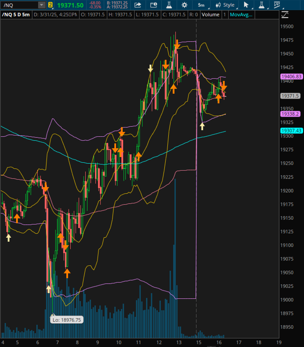 9abevin's tweet image. Based on this chart, does anyone know my entries?

#trading #StockMarket #NQ