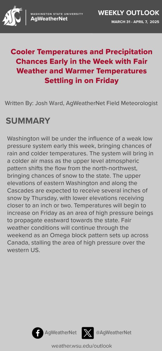 🌧️A weak low brings rain, cold air &amp; snow chances to WA early this week. ❄️Cascades &amp; eastern WA will see several inches by Thursday. Temps rise Friday as high pressure moves in, bringing a dry &amp; mild weekend. #wawx #agwx
🔗 Read more: weather.wsu.edu/outlook