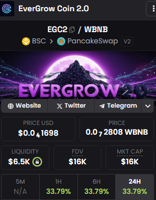 EverGrowCoin2.0 (<a href="/Evergrowcoin2/">EverGrowCoin 2.0</a>) is the new reward token on #BSC 
4% goes back to all holders!
Low MC gem. Great time to get in!
#BscgemsAlert #Reward #PassiveIncome