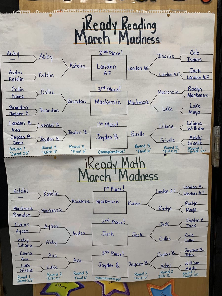 jfitzpatrick28's tweet photo. Our iReady March Madness was a success!! Lots of hard work and friendly competition by all!  A shout out to our three winners for Reading (Jayden, Landon &amp; Mackenzie) and Math (Mackenzie, Jack &amp; Jayden)!
Congratulations!!! 🌟 @Cecil_S_Collins @BarnegatSchools #barnegatinspires https://t.co/vkloFEmV7u