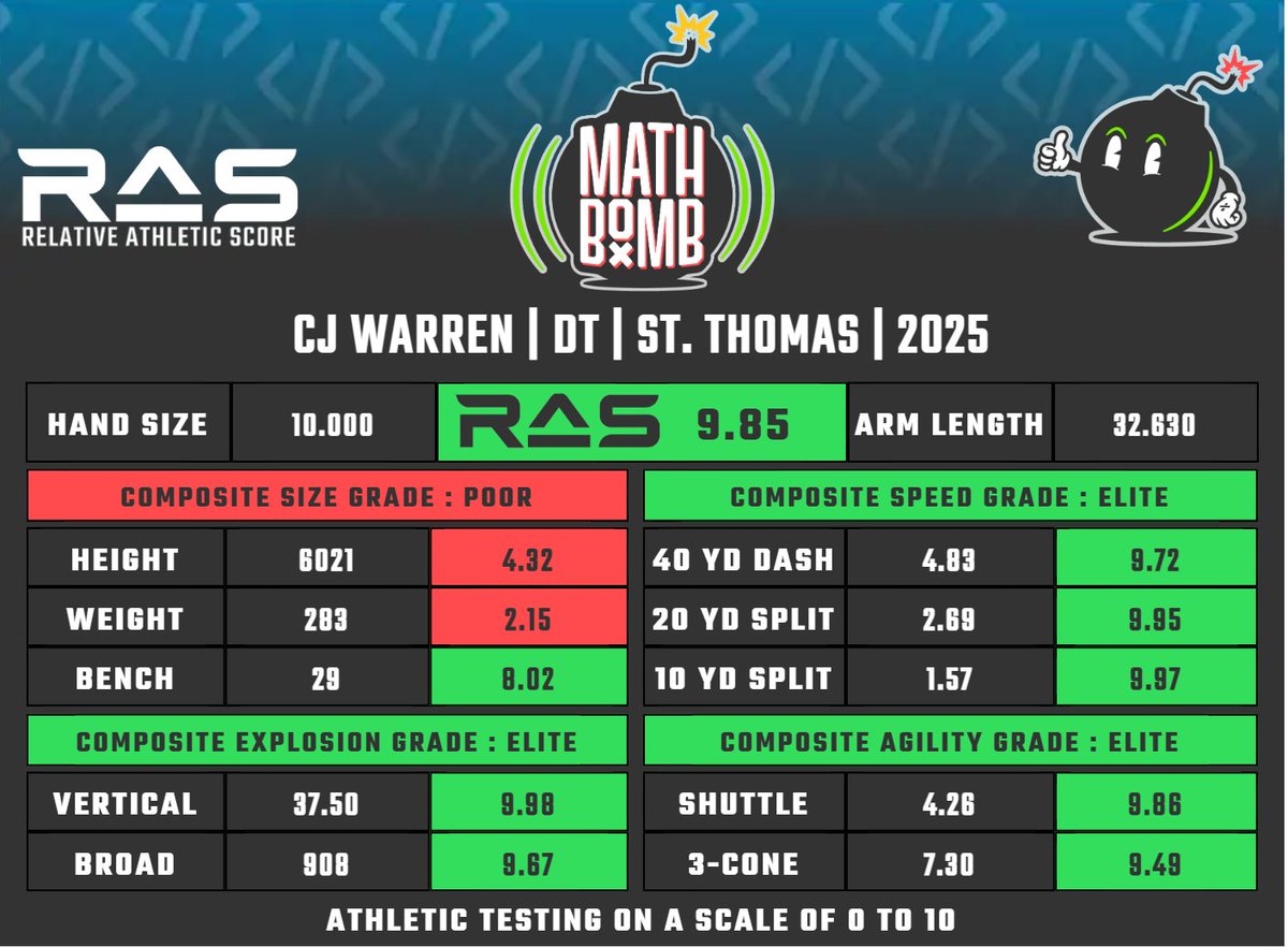 CJ Warren is a DT prospect in the 2025 draft class. He scored a 9.85 RAS out of a possible 10.00. This ranked 31 out of 2022 DT from 1987 to 2025.

ras.football/ras-informatio…