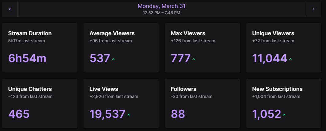 Absolutely insane stream, over 1000 new subs today for the first time in a couple years!
Appreciate each and everyone of you❤️
