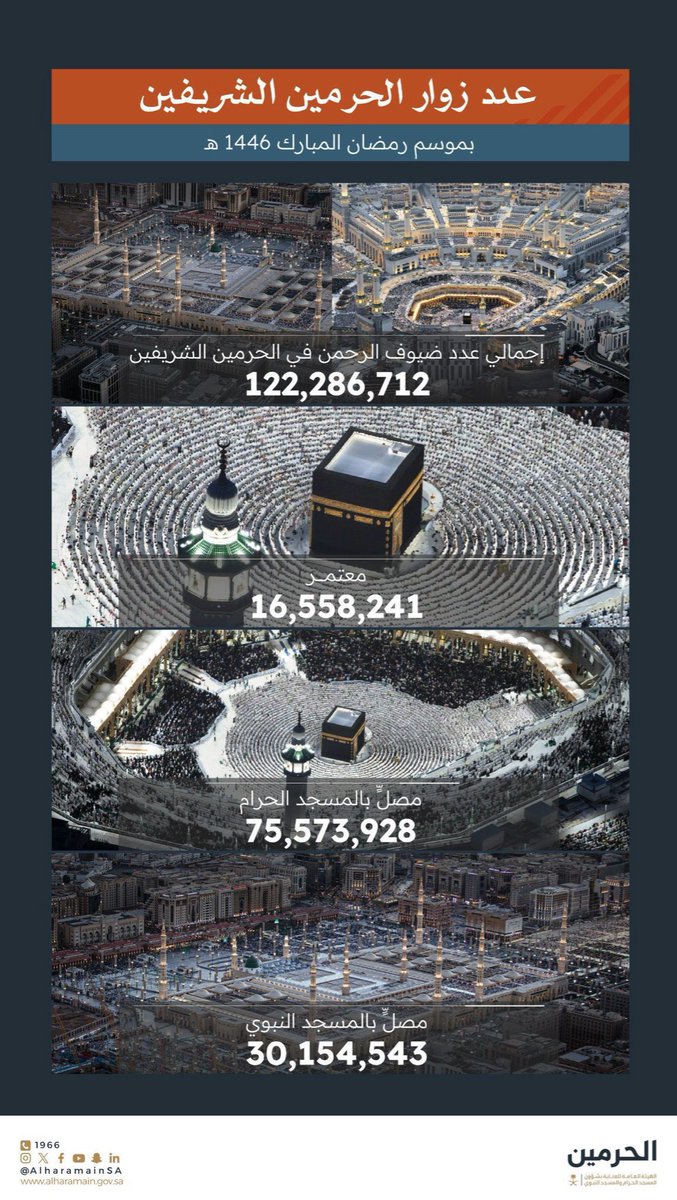 الله يعز دولتنا وقادتها وشعبها ويديم نعمة خدمة الحرمين الشريفين 💚🇸🇦
#السعودية