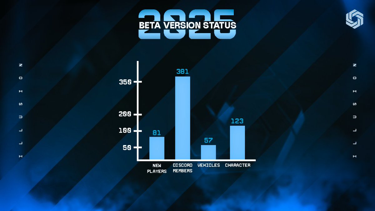 🔵 و أنتهينا من البيتا في السيرفر يعطيكم العافيه على ارائكم و لعبكم بأذن الله تستمتعون في الافتتاح الرسمي 💙.

- احصائيات السيرفر خلال 22 يوم 

#⃣ [ #ILU #illusionTeam #illusionRP #FiveM #GTA #قراند   #فايف_ام ]