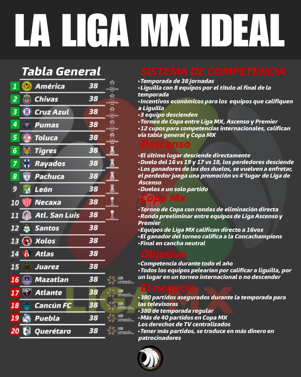🇲🇽🤩¡LA LIGA MX IDEAL!

✅Una sola temporada con 38 jornadas 
✅Liguilla al final de la temporada 
✅Regreso de la Copa MX
✅Ganador de Copa califica a Concachampions 
✅Regreso a la Copa  Libertadores y Sudamericana 
✅Descenso y Ascenso
✅Todos los equipos durante todo el año
