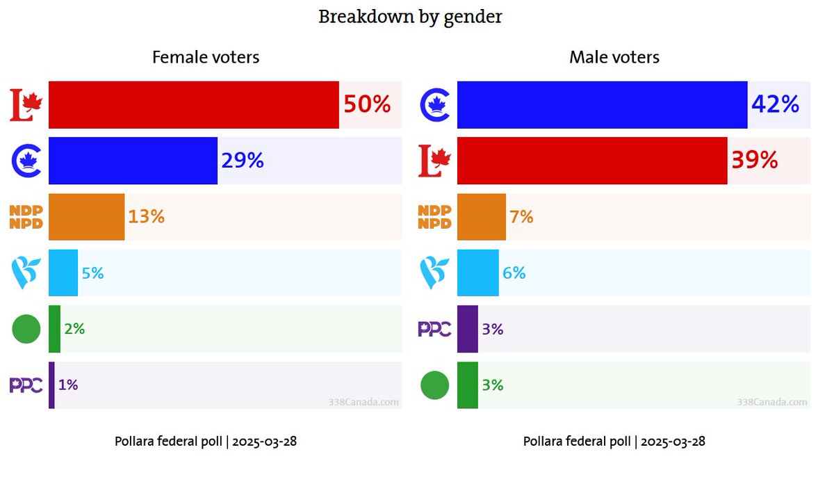 Details from the latest Pollara federal release includes this gender gap... 

338canada.com/20250328-pol.h…