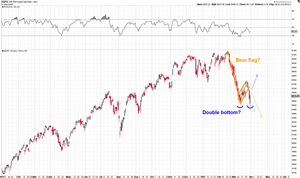Mr_Derivatives's tweet photo. $SPX

Are you team Bear Flag?

or...

Are you team Double Bottom? https://t.co/6Z05YtEIIk