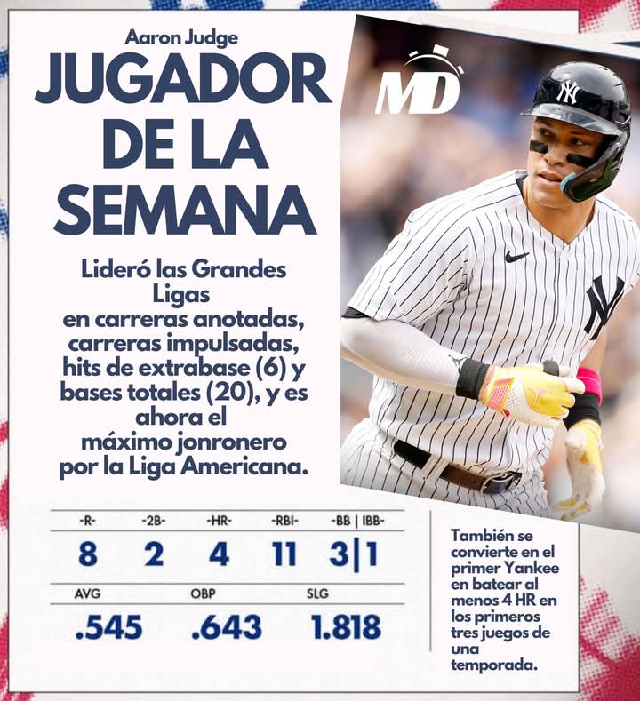mediodeportes's tweet photo. #MedioDeportesNews | ⚾ "El Juez" con otro espectacular inicio de temporada, su bateo y liderazgo, han sido parte importante del paso perfecto de los New York Yankees en el opening week.

#SomosDeportesMD #AaronJudge #MLBenMD #MLB https://t.co/9xmYlEA54k