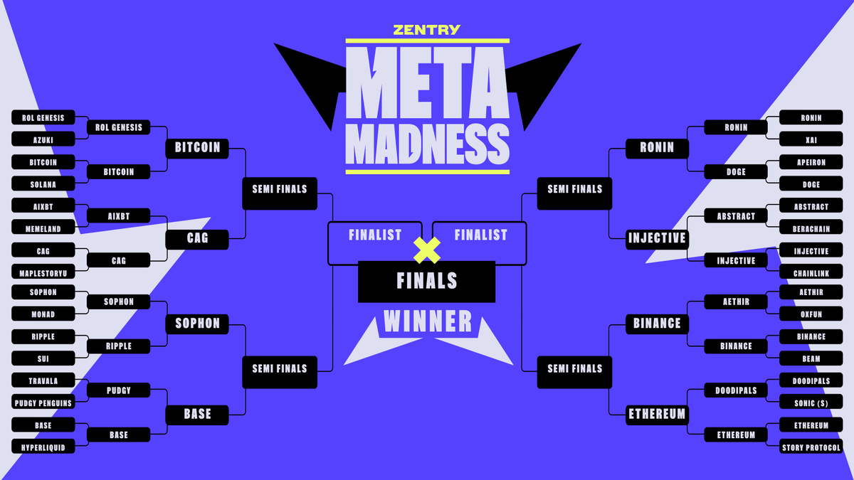 ⚡ Meta Madness - Quarter Finals ⚡

Just 8 META left! Let the MADNESS continue!

🗳️ Vote on Quarter Finals matchups 🧵