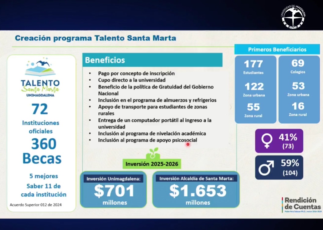 Universidad del Magdalena (@unimagdalena) on Twitter photo "Tenemos que reconocer a la <a href="/SantaMartaDTCH/">Alcaldía de Santa Marta</a> que aporta con $1.653 millones para que los 5 mejores estudiantes de esos colegios ingresen a la educación superior a través de #TalentoSantaMarta" <a href="/pverasalazar/">Ing Pablo Vera. Phd</a>.
#RendiciónDeCuentas2024 "Tenemos que reconocer a la <a href="/SantaMartaDTCH/">Alcaldía de Santa Marta</a> que aporta con $1.653 millones para que los 5 mejores estudiantes de esos colegios ingresen a la educación superior a través de #TalentoSantaMarta" <a href="/pverasalazar/">Ing Pablo Vera. Phd</a>.
#RendiciónDeCuentas2024