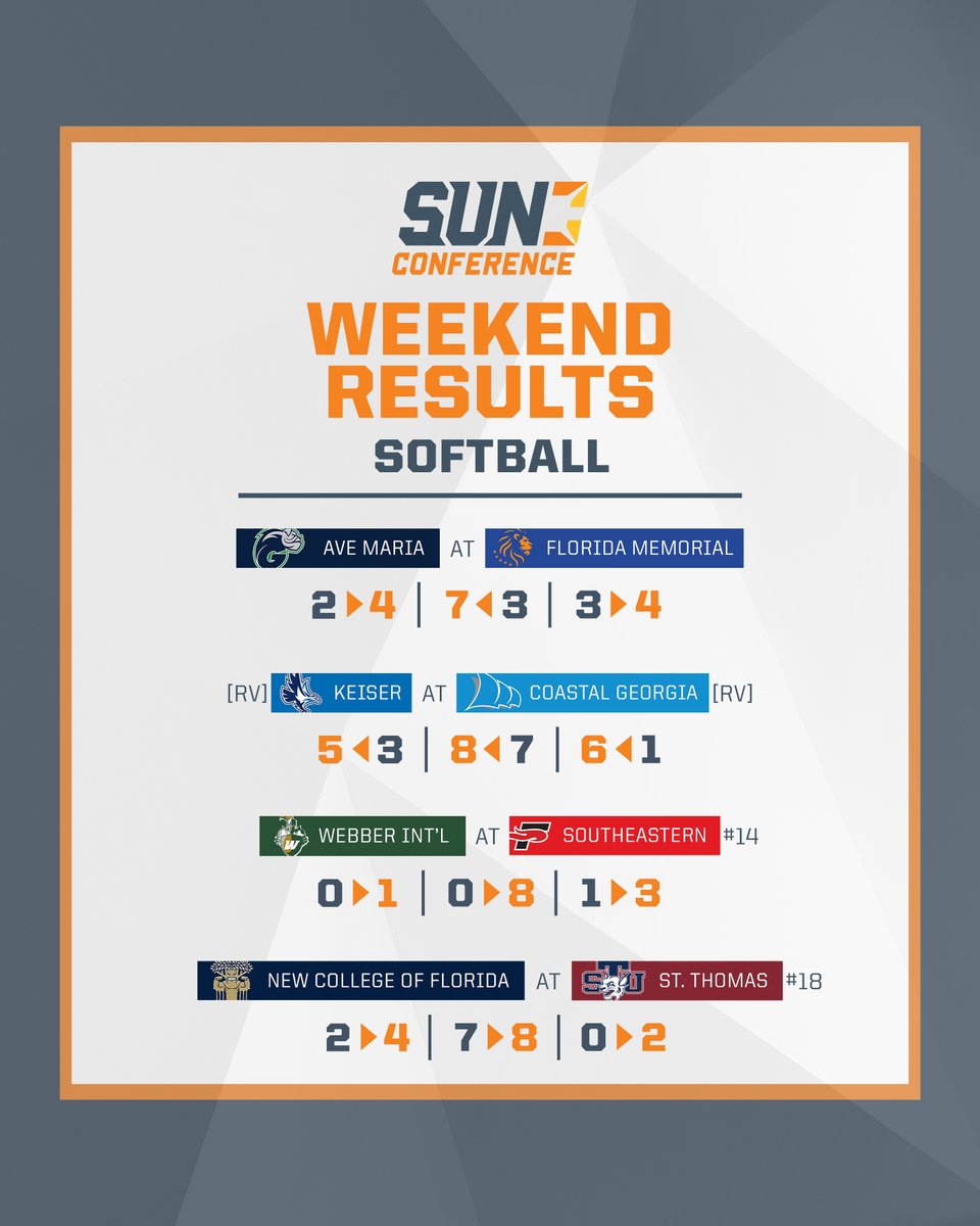SunConference's tweet photo. Weekend scores in #SUNSB play ⬇️
Sweeps for @Keiser_Softball, @SEUFireSoftball, and @STU_Softball, while @SoftballFmu tallies two wins! https://t.co/gsKCvze0Io