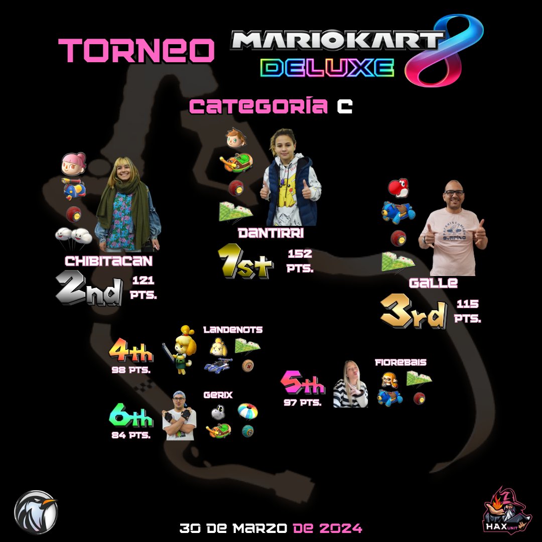 Resultados del torneo de Mario Kart de ayer

📌 Mornar Store
👥 22 Jugadores

Categoría A:
🥇 <a href="/OmegaX94/">Joaquin Bello</a> 
🥈 <a href="/dieguix2004/">SMB||Dieguix2004</a> 
🥉 <a href="/Focanegra11/">ENEMA_SSBU</a> 

Categoría B:
🥇 Mati
🥈 MarkLuffy
🥉 Rigonardo

Categoría C:
🥇 Dantirri
🥈 <a href="/ChibiTaCan/">ChibiTaCan</a> 
🥉 Galle

#MarioKart #NintendoSwitchUruguay