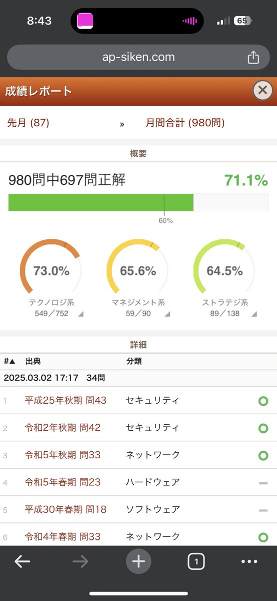 ●応用情報技術者試験の学習サマリー
2ヶ月間テクノロジ系にフルコミットしました。

・1月:61%
・2月:66%
・3月:73%

実際は復習分で正答率が数%下がります。
残り20日で午後問のツボを掴み切りたい🫠

#応用情報技術者試験