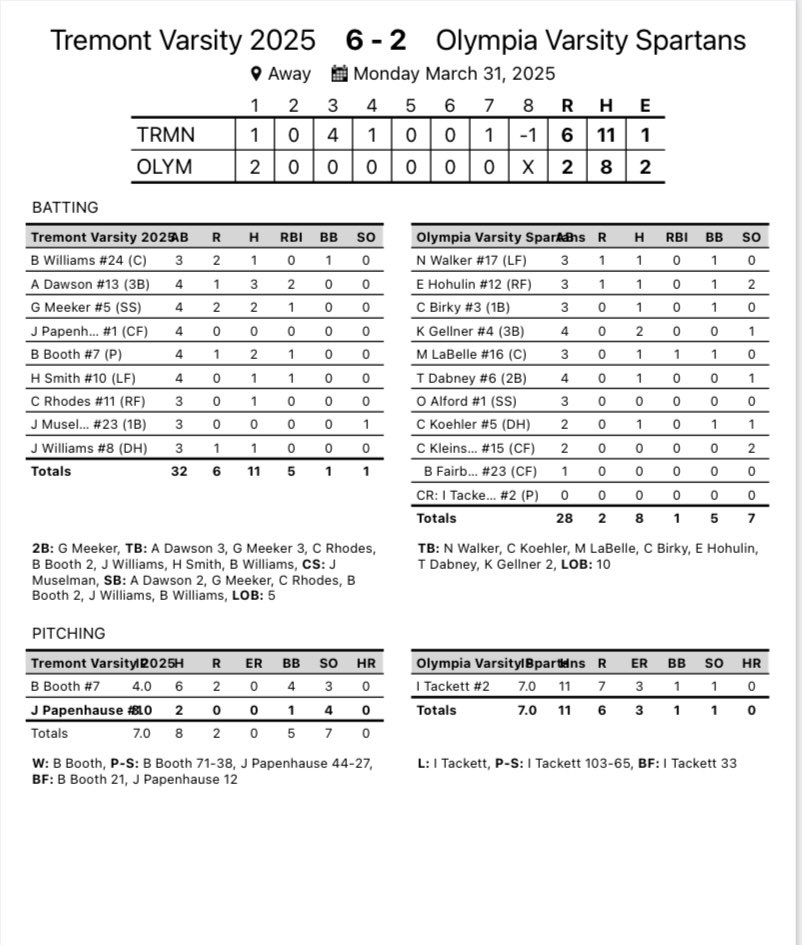 Turks Win! Booth with the win, Papenhause with the save. Multi-hit games from Dawson, Booth and Meeker. 

Back at it tomorrow at PND, first pitch 4:30.