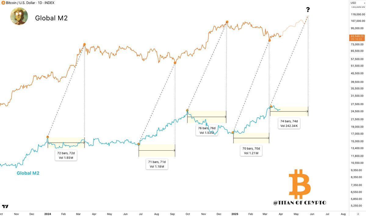 CryptosR_Us's tweet photo. $BTC typically follows the Global Money Supply (M2) with a lag of ~70-76 days

If this holds true, we can expect new ATHs for Bitcoin around May

So, DCA at these prices while you can 🙌

Source: Washigorira https://t.co/QKJMQpViwX