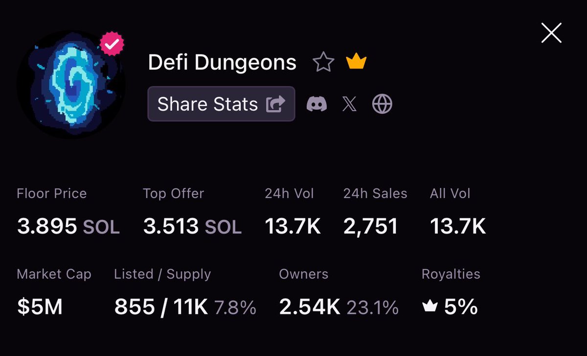 They brought back the feeling of minting NFTs 

- 13.7k volume in less than 24 hours 
- 855/11,000 listed 
- Over mint price 

I’m stoked to see what <a href="/DefiDungeons/">Defi Dungeons</a> does