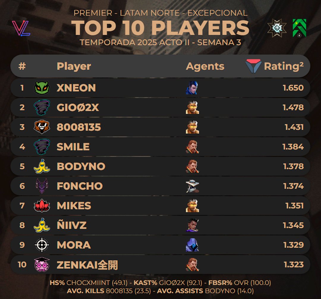Top 10 Jugadores más altos en Rating en #Premier LAN Excepcional - Temporada 2025 Acto II Semana 3 | <a href="/valolytics_gg/">Valolytics</a>