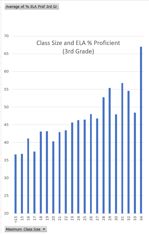 ycinnewyork's tweet photo. @jimfornyc Does it?
Class size / % reading at grade level*
CS <15: 37%
CS=20: 40%
CS=25: 46%
>>> In NYC, smaller class size has not provided better outcomes.
*CS data 2021-22; ELA results 2024
#RealData #RealParents https://t.co/GV40Rulorb