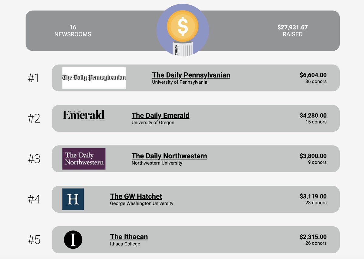After a few days away from the keyboard, fear not, I am here to provide a leaderboard update!

In first we have <a href="/dailypenn/">The Daily Pennsylvanian</a> , then <a href="/DailyEmerald/">Daily Emerald</a> and then <a href="/thedailynu/">The Daily Northwestern</a> !