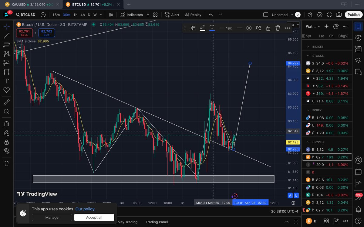 CoinFigo's tweet image. #Btc respected triangle pattern and we are hoping for a buy. 
Trend Overview
Breakout Confirmed: BTC has broken out of a descending trendline resistance, indicating a potential trend reversal.

 Join our #copytrading  now and become the next generation of crypto money maker.