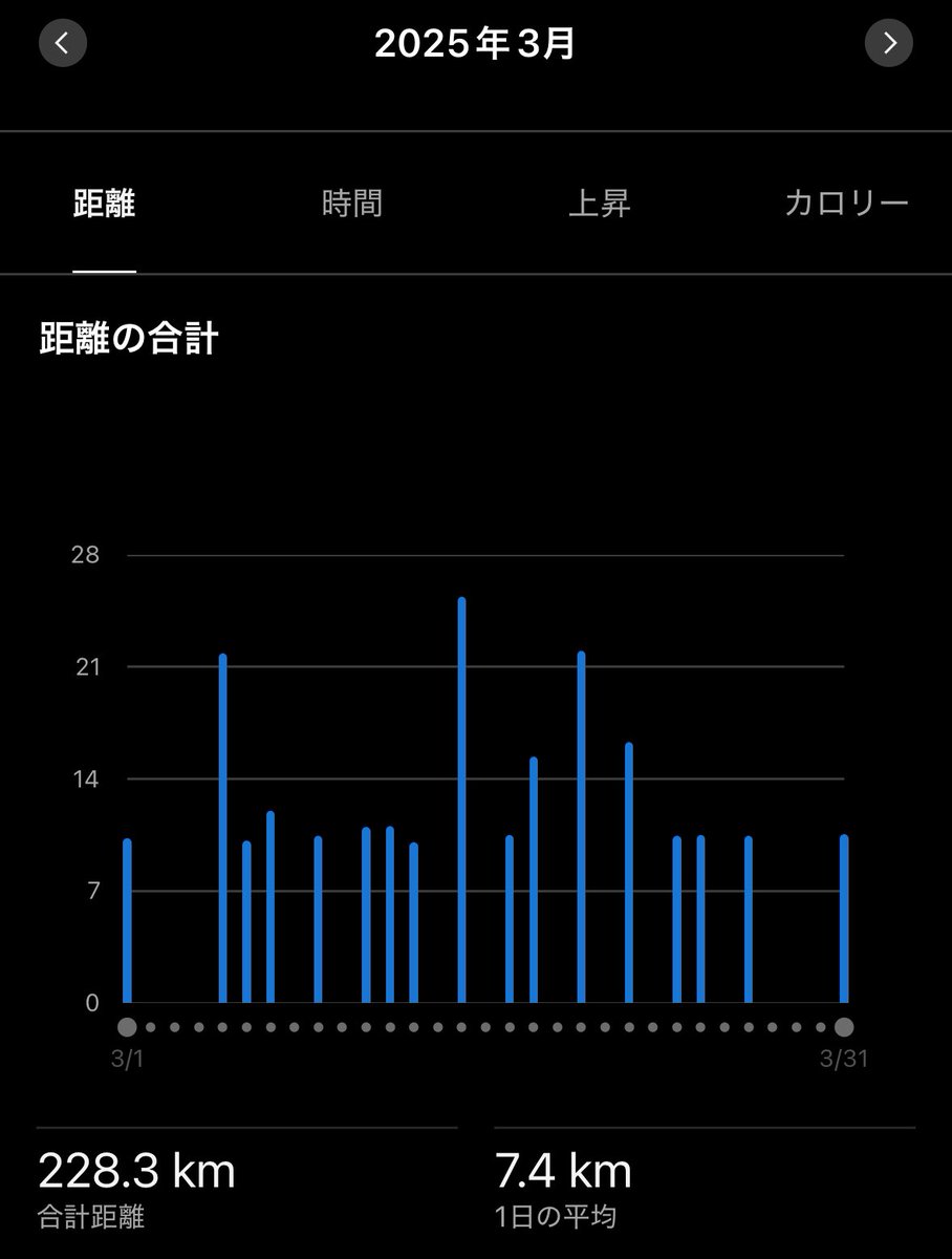 mto227's tweet photo. #しごまえラン
3月終わりましたねー！トータル228.3kmで2月のマイナス分も取り返しました！
#新年度 に入りましたので、1発目しっかりシャワーランしてきました♪
#だーすーラン 継続していきますので今年度はぼっちランをら卒業したい！ので、誰か走りましょう♪
#ラン友 #マラソン #ランニング https://t.co/9hvlC70sTG