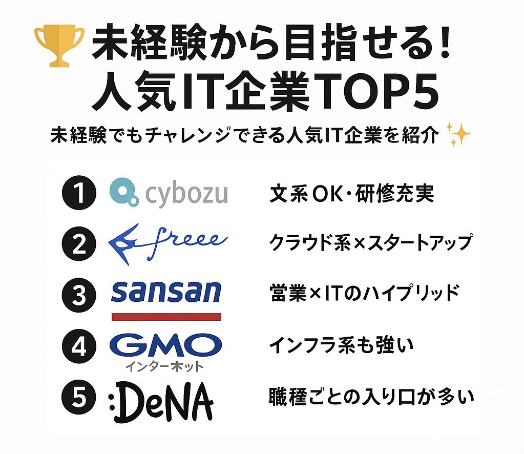 TechCareer_Lab's tweet image. 【未経験から目指せる!人気IT企業TOP5】
1.サイボウズ(文系OK・研修充実
2.freee(クラウド系×スタートアップ)
3.Sansan(営業×ITのハイブリッド)
4.GMOインターネット(インフラ系も強い)
5.DeNA(職種ごとの入り口が多い)
→ スキルよりポテンシャル+カルチャーマッチ!