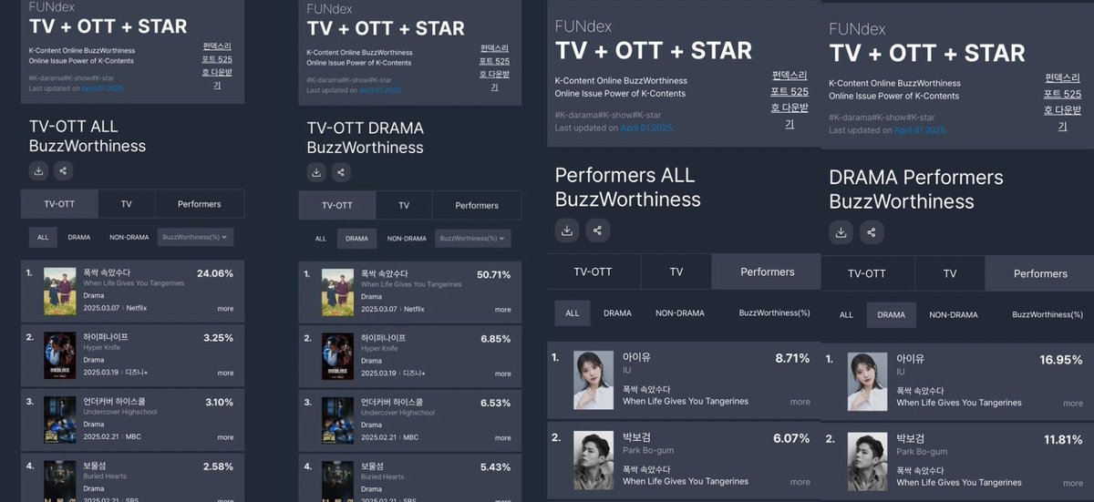 #WhenLifeGivesYouTangerines and its lead actors #IU and #PARKBOGUM have been constantly topping the buzzworthy list for the whole 4 weeks of the drama’s airing period 👏👏

Starting from 34.06% of buzzworthiness and reached 50.71% this week, drama of the decade indeed!