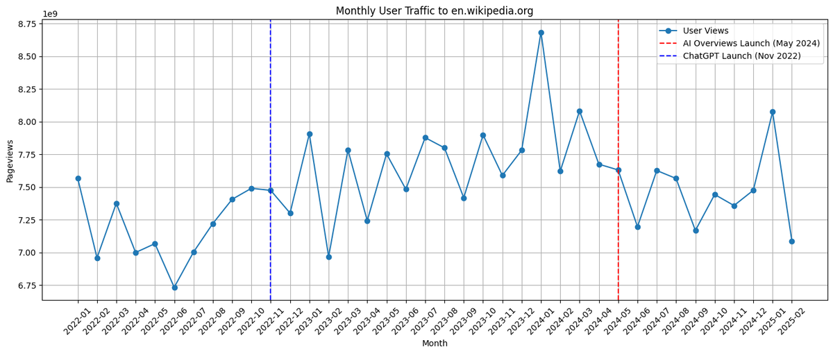 After seeing @viperchill's post earlier about Wiki analytics being public I had some questions about what happened to Wikipedia when ChatGPT and AIOs launched. 

Wiki traffic actually went up post ChatGPT launch, but has been trending downward since the launch of AIOs.