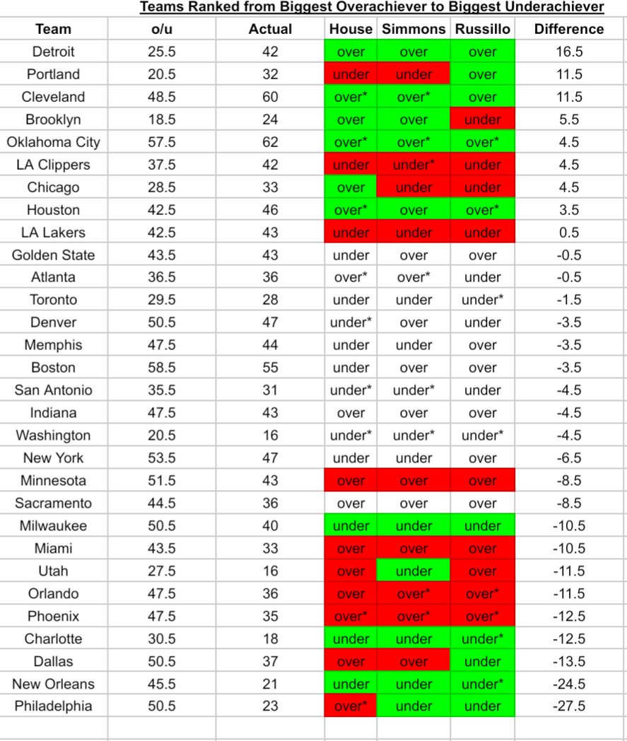 cphanes78's tweet image. For those who enjoy the NBA over/under predictions from @BillSimmons @HousefromDC &amp;amp; @ryenarussillo on @ringer: this week, MIL locked in their under. So far, Russillo is 10-9, BS is 10-9, House is 9-10
@rBillSimmonsPod Picks here: docs.google.com/spreadsheets/d…