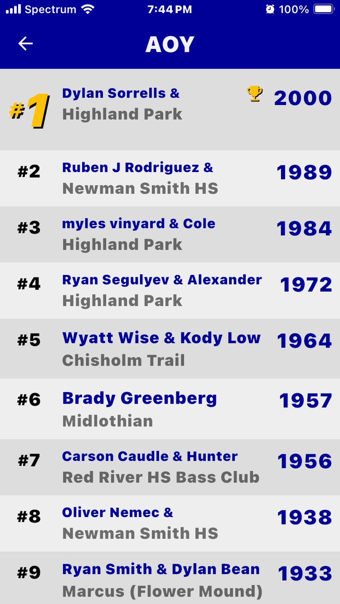Final THSBA results are posted for the season! Kody and Wyatt finished 5th in the Metro division of 160 teams and qualify for the Academy Sports and Outdoors Angler of the Year top 10 shootout tournament at Lake Waco in June! <a href="/McCowanWinston/">Dr. Winston McCowan Jr.</a> <a href="/ChisholmTrailHS/">CTHS</a>
