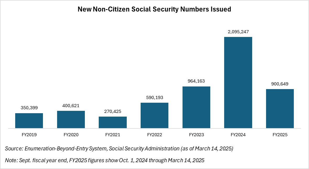 Your data is apples to oranges. The data you show for the 2016 to 2020 period is enumeration for all immigrants in ALL forms.  The data we showed in our slide last night in Wisconsin was just Enumeration Beyond Entry ("EBE") immigrants. The difference is Enumerations at Field
