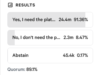🔥 We are one step away from the goal! 🔥

🙏 Thank you for your incredible support! We want to thank all delegates, holders, creators, and players who have participated in the vote. It has been a massive turnout.

📢 Last day to vote! If you haven’t voted yet, join our mission