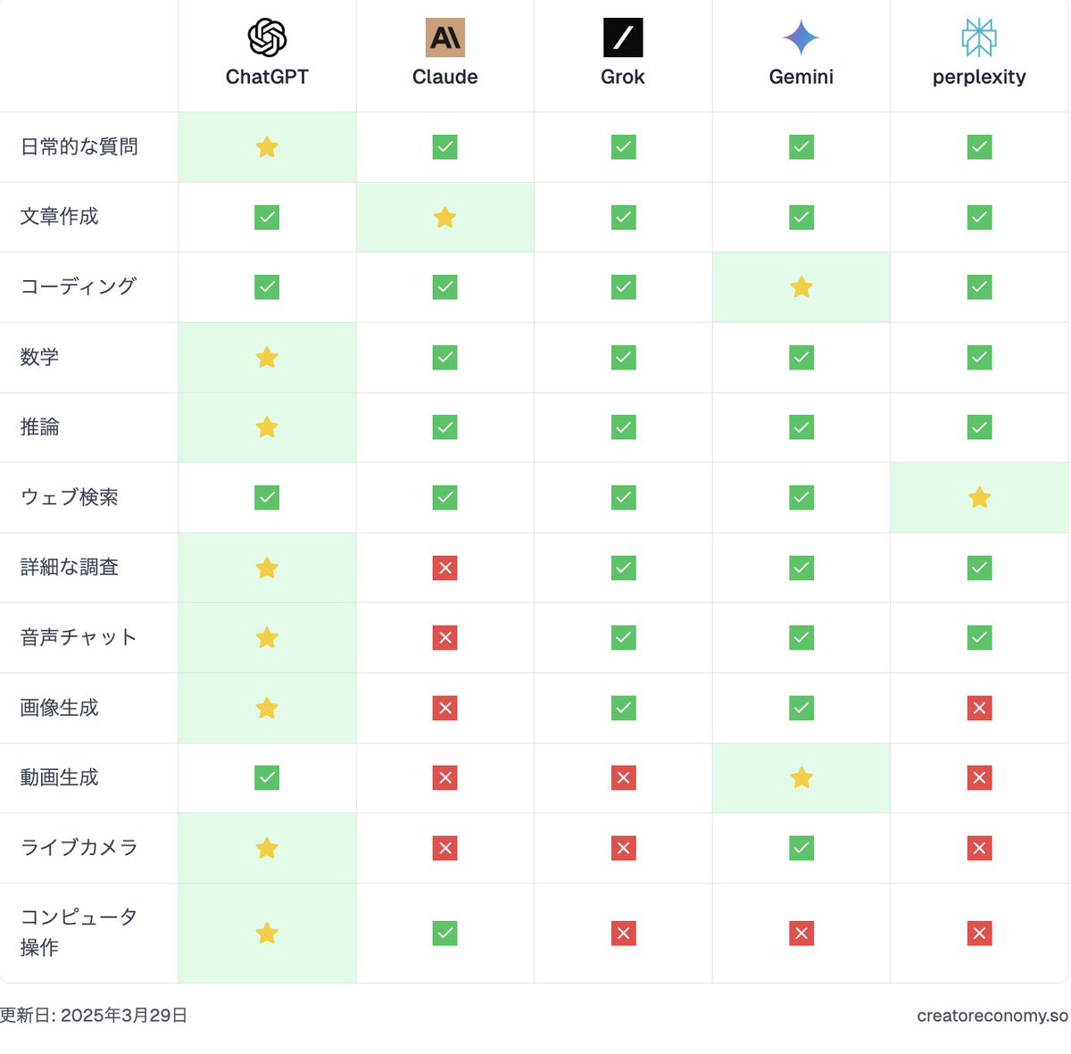 海外で大バズした「各AIモデルの使い分け」をまとめました：