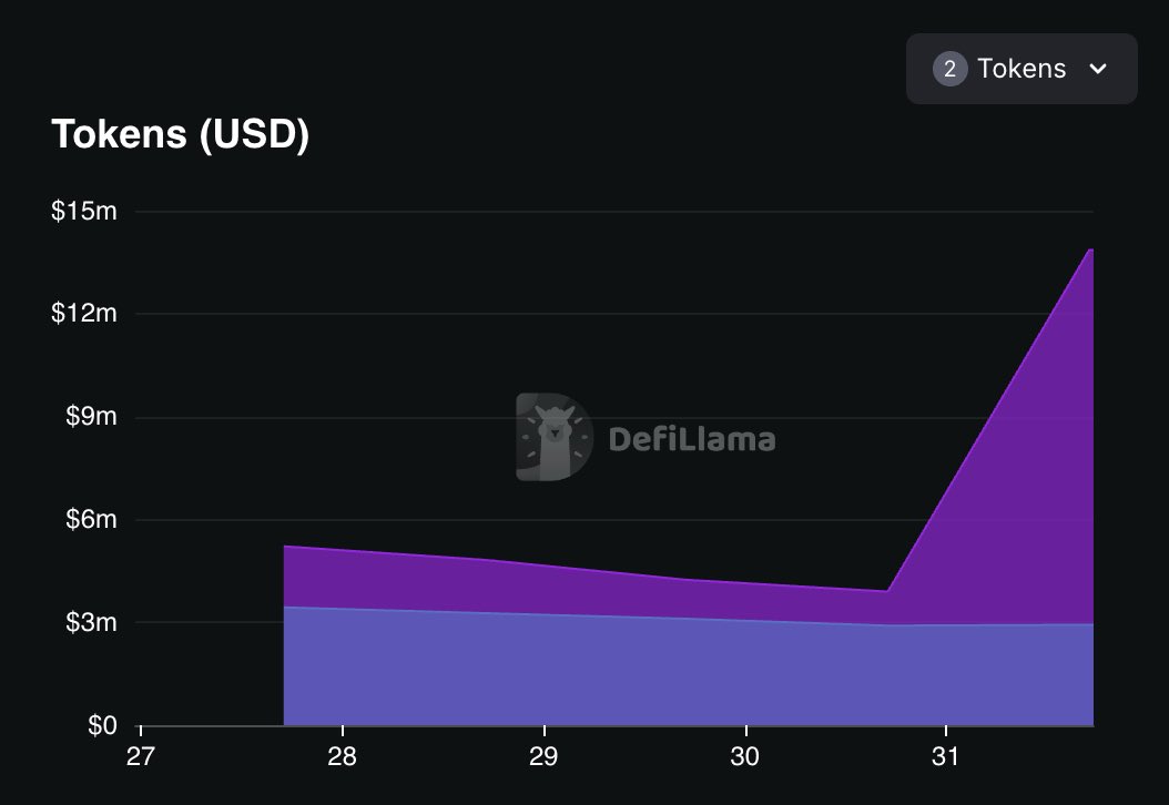 Protocol #3 updated <a href="/IagonOfficial/">Iagon</a> 
(Increasing staking TVL from $6.8M to $16.78M)
✅ Now tracking delegated staking