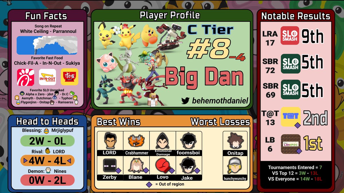 slosmashult's tweet image. Trying a new Pokemon every week this quarter
#8 Big Dan @behemothdaniel